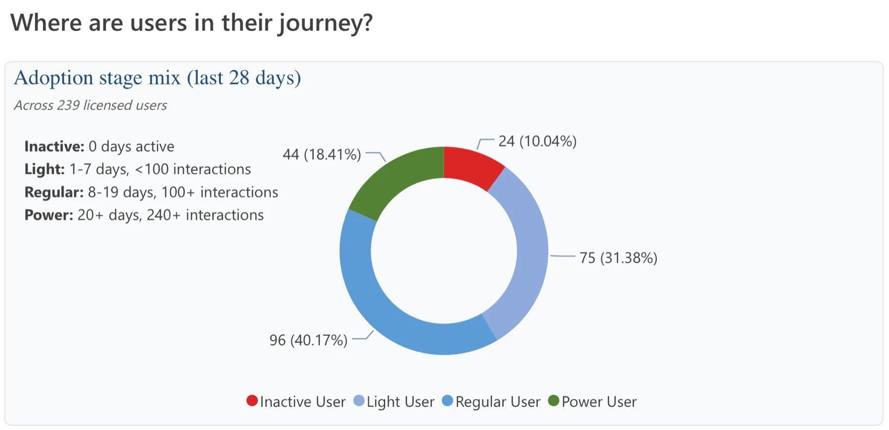 Adoption stage mix from the same dashboard: inactive, light, regular, and power users across staff with assigned licenses.